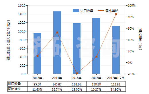 2013-2017年7月中國其他閥門(HS84818040)進口量及增速統(tǒng)計